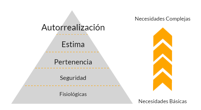 Piramide de Maslow